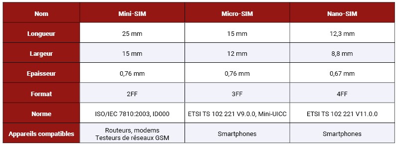 Focus sur les différents formats de carte SIM utilisés par les smartphones  de la boutique de Free